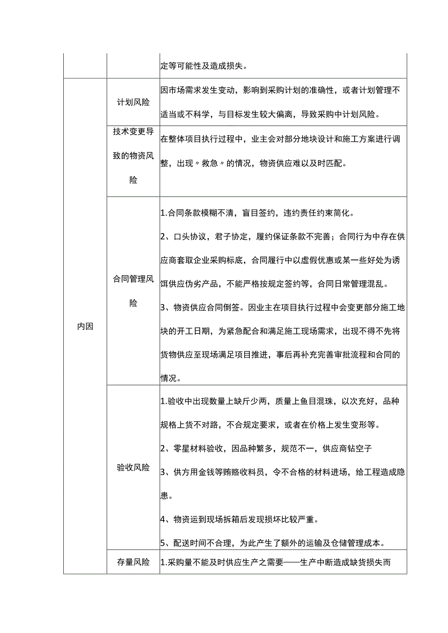 项目物资管理的风险清单.docx_第2页