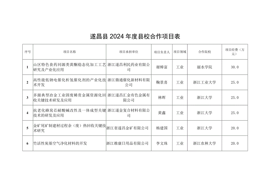 遂昌县2024年度县校合作项目表.docx_第1页