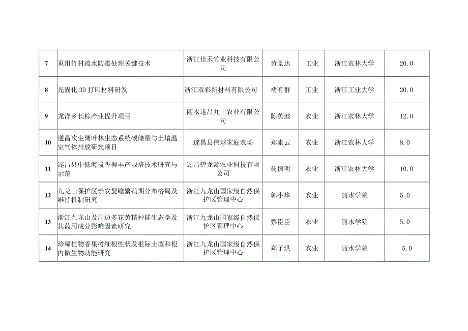 遂昌县2024年度县校合作项目表.docx_第2页