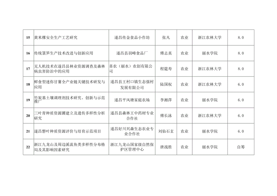 遂昌县2024年度县校合作项目表.docx_第3页