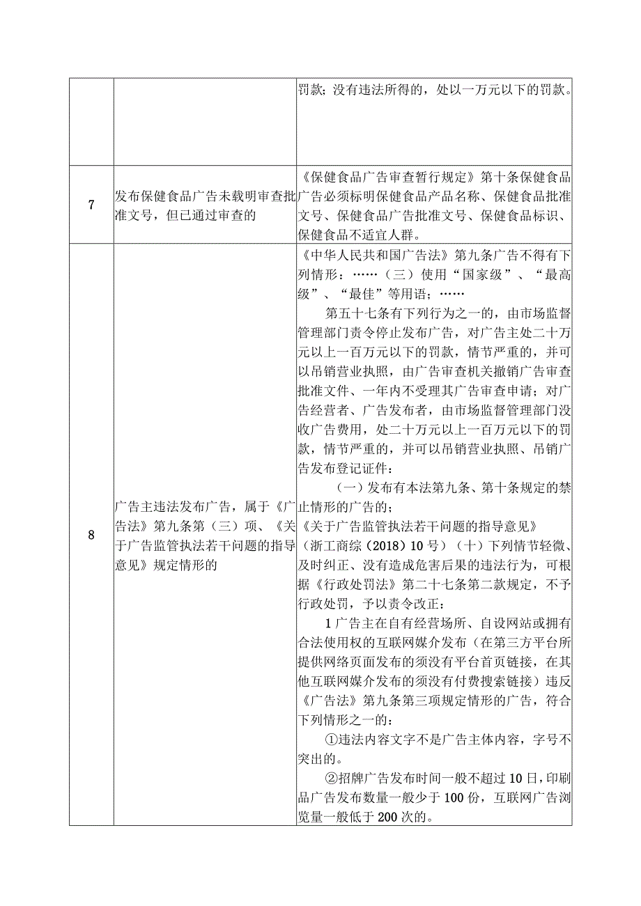 适用告知承诺制执法监管事项清单67项.docx_第2页