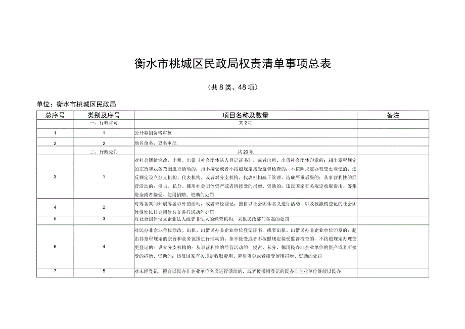 衡水市桃城区民政局权责清单事项总表.docx_第1页