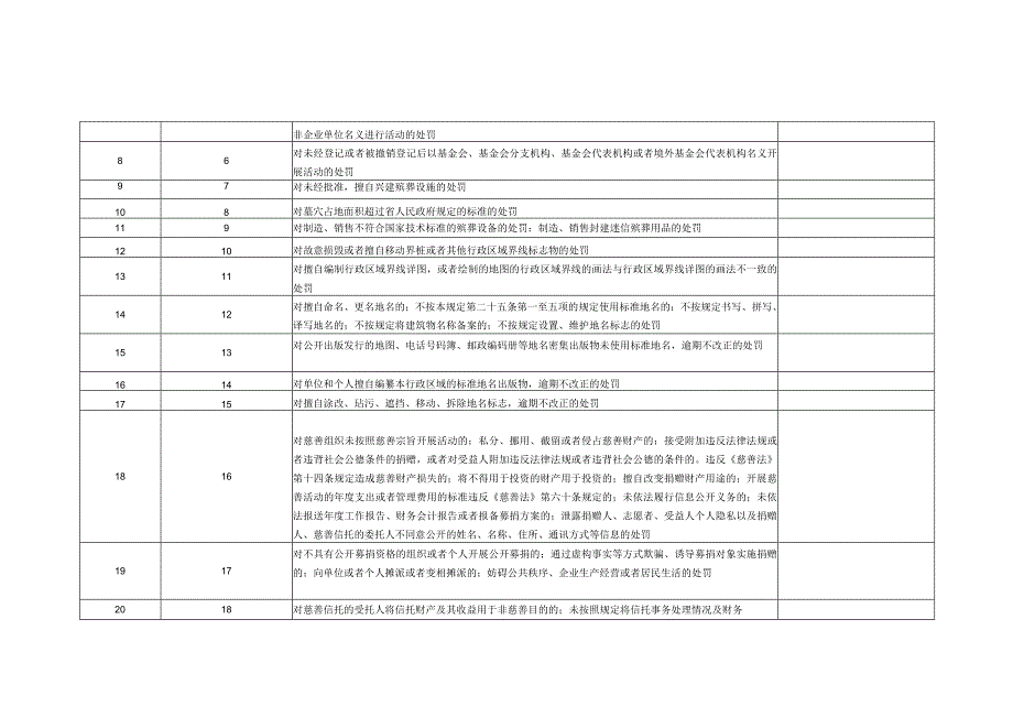 衡水市桃城区民政局权责清单事项总表.docx_第2页