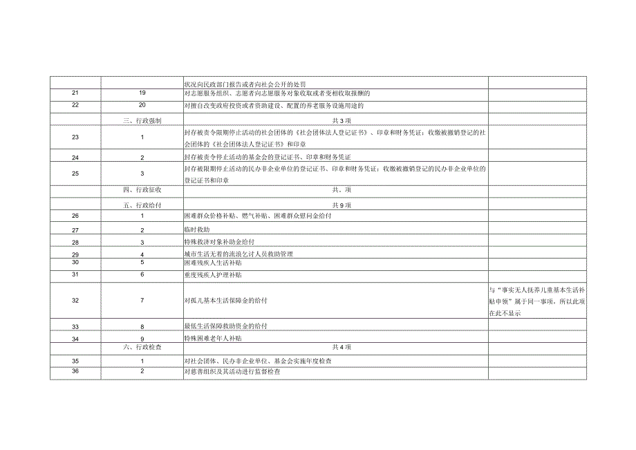 衡水市桃城区民政局权责清单事项总表.docx_第3页