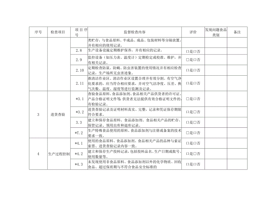 食品生产监督检查要点表.docx_第2页