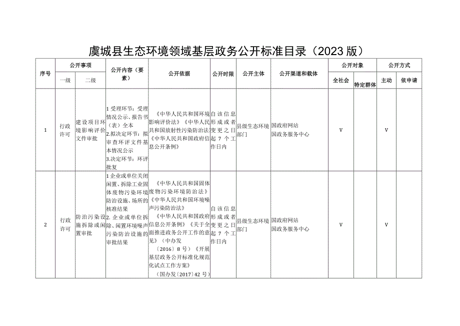 虞城县生态环境领域基层政务公开标准目录2023版.docx_第1页