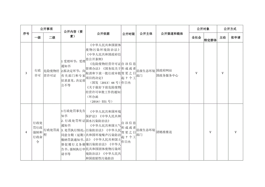 虞城县生态环境领域基层政务公开标准目录2023版.docx_第2页