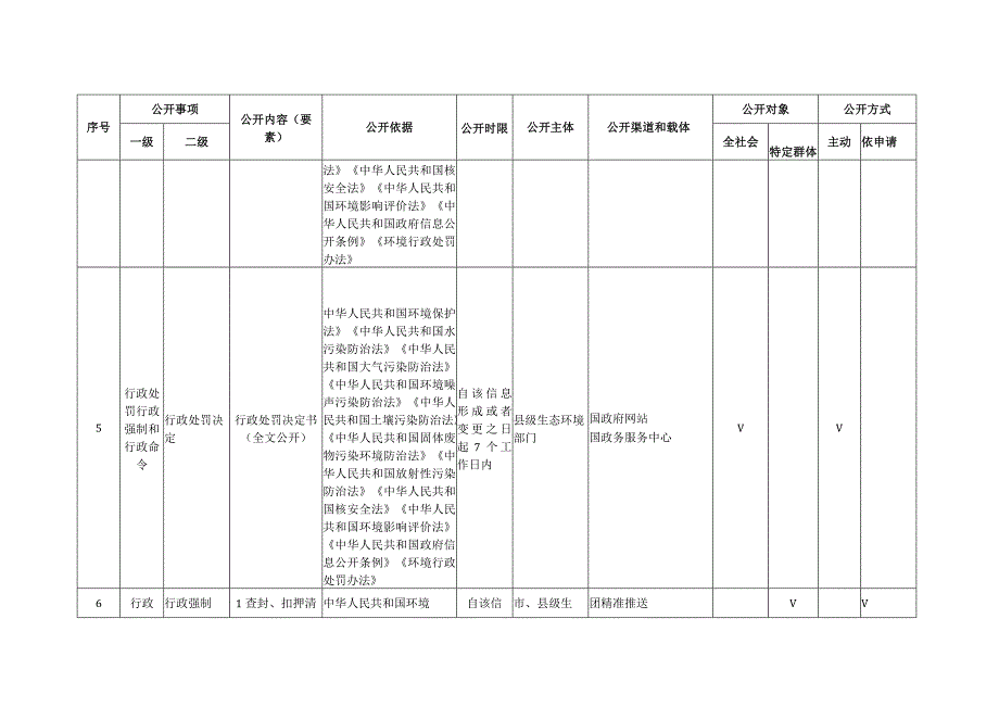 虞城县生态环境领域基层政务公开标准目录2023版.docx_第3页