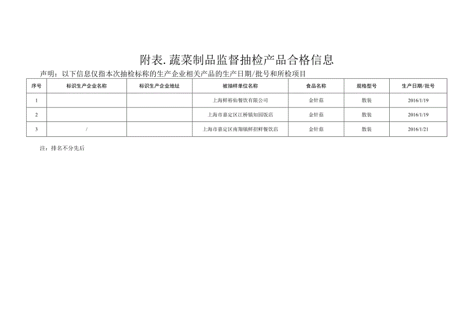 蔬菜及其制品监督抽检信息.docx_第2页