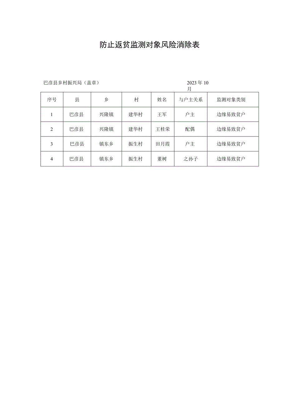 防止返贫监测对象风险消除表.docx_第1页