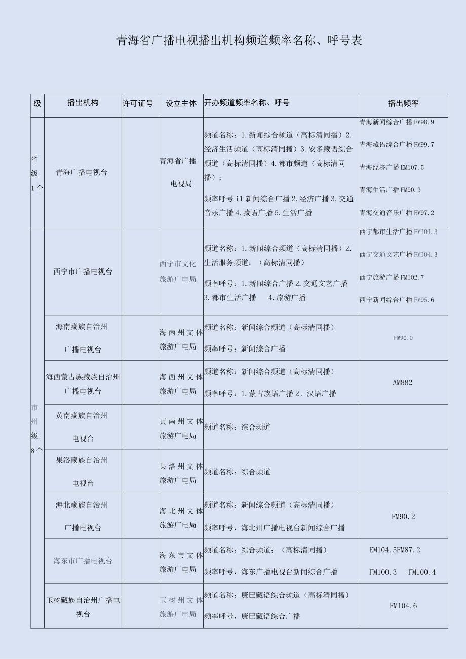 青海省广播电视播出机构频道频率名称、呼号表.docx_第1页