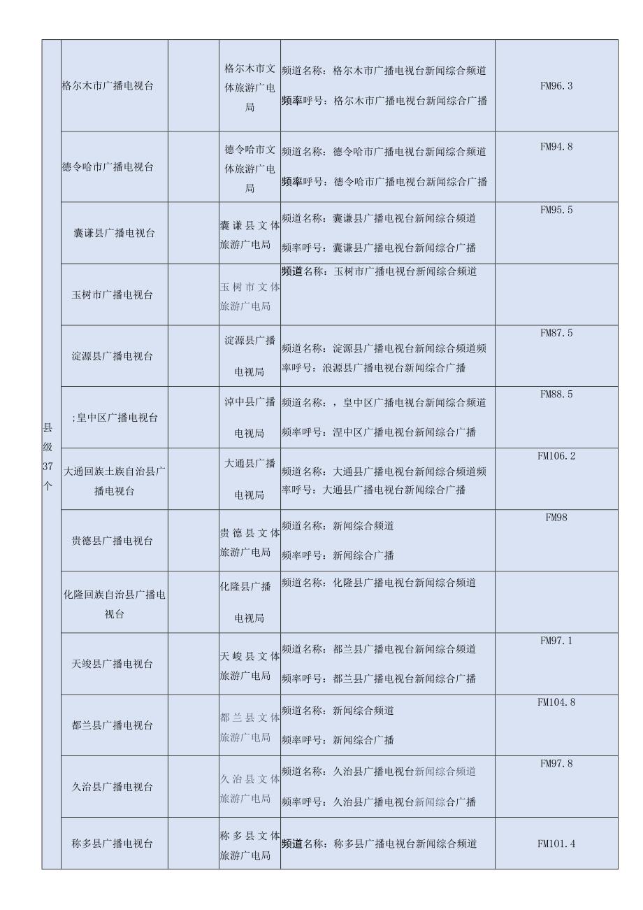 青海省广播电视播出机构频道频率名称、呼号表.docx_第2页