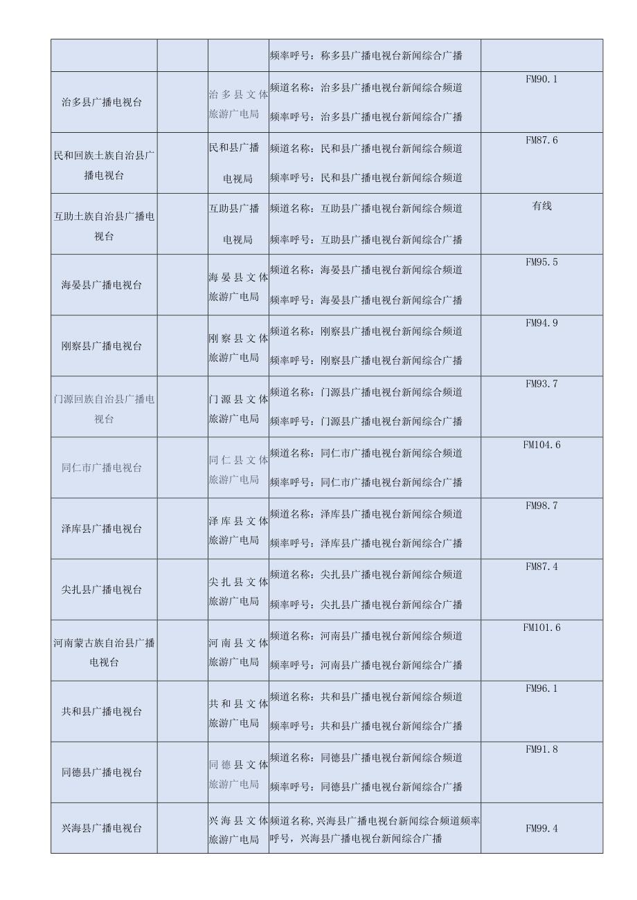 青海省广播电视播出机构频道频率名称、呼号表.docx_第3页