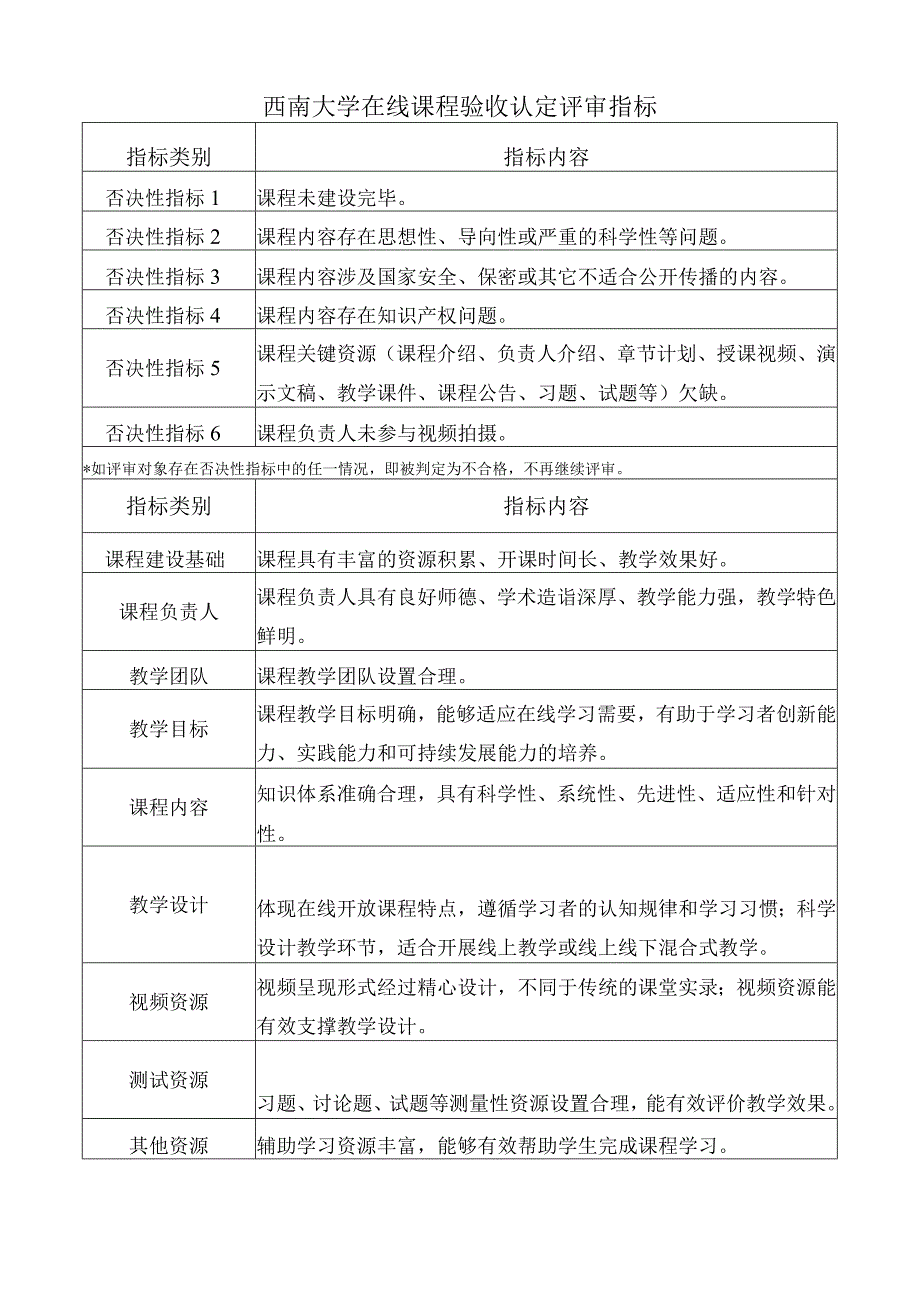 西南大学在线课程验收认定评审指标.docx_第1页