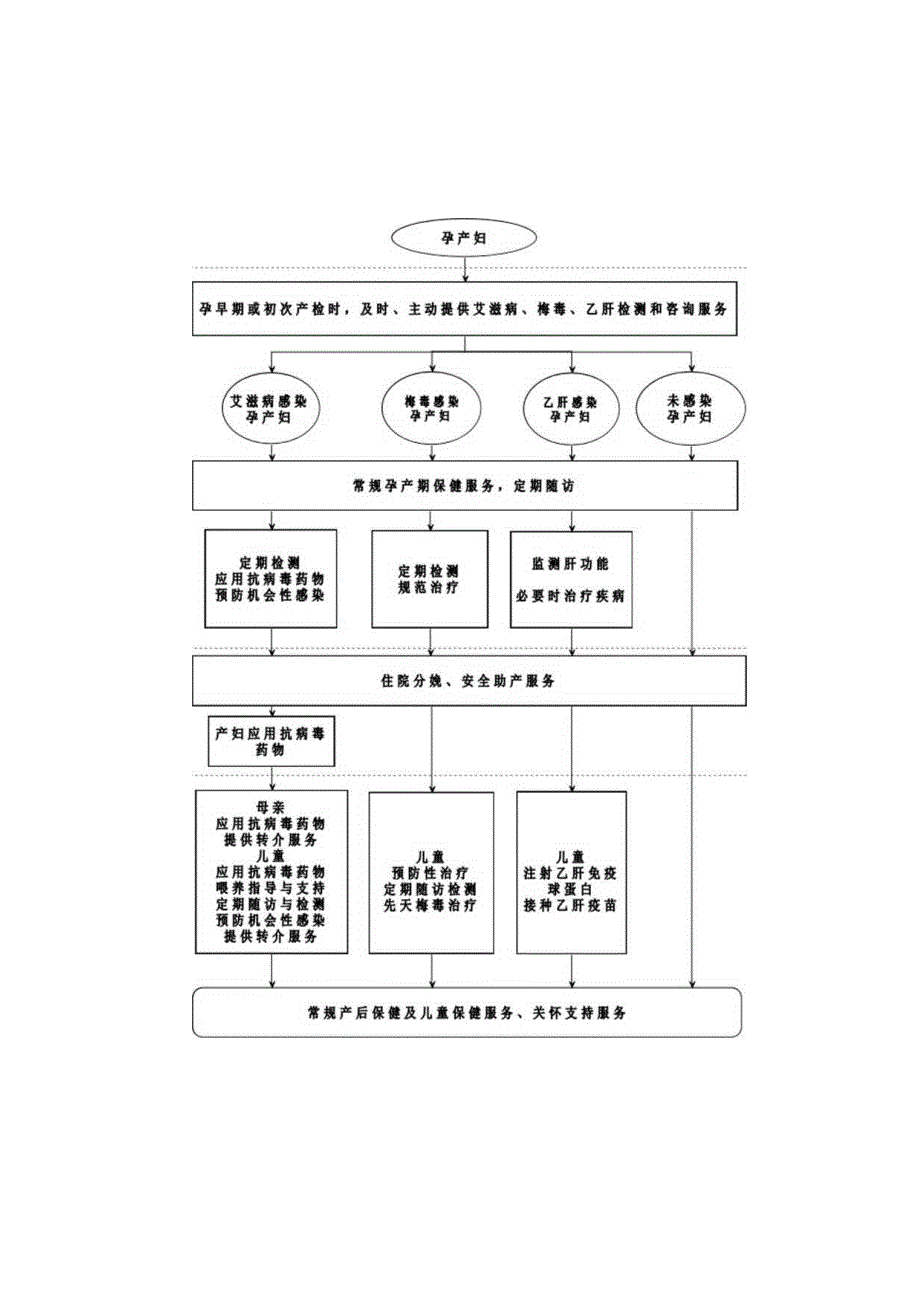 预防艾滋病、梅毒和乙肝母婴传播整合服务流程.docx_第1页