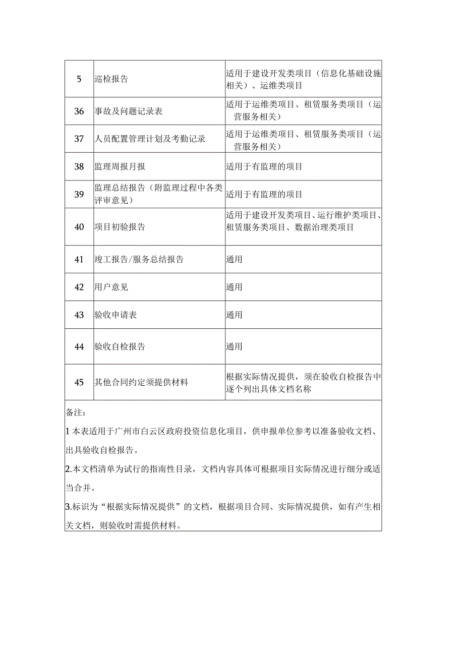 验收材料列表.docx_第3页