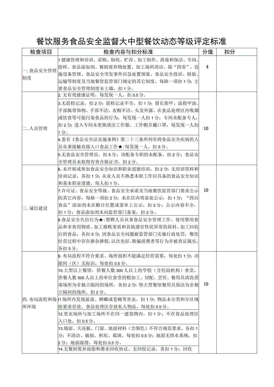 餐饮服务食品安全监督大中型餐饮动态等级评定标准.docx_第1页