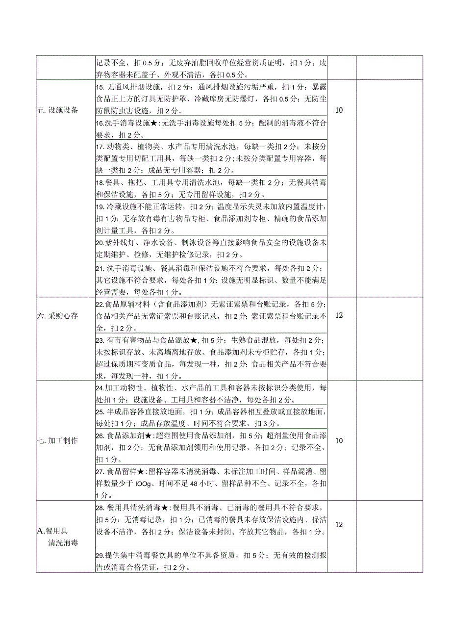 餐饮服务食品安全监督大中型餐饮动态等级评定标准.docx_第2页