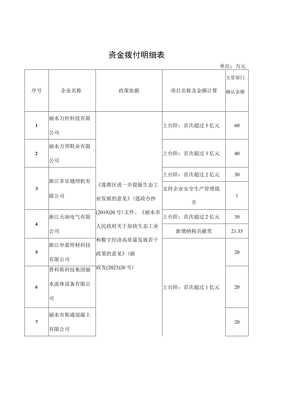 资金拨付明细表.docx_第1页