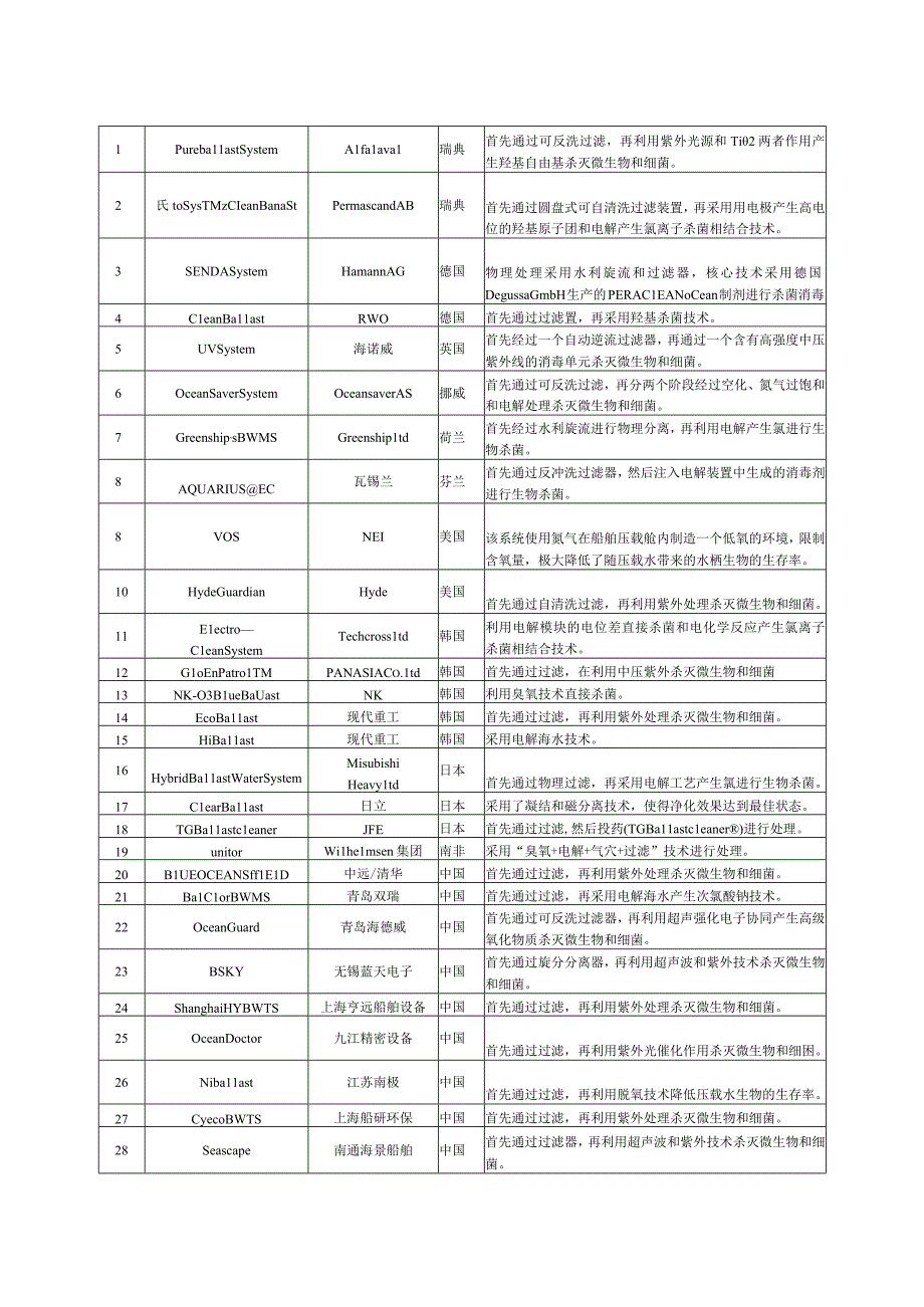 船舶压载水处理装置及其产业发展分析.docx_第3页