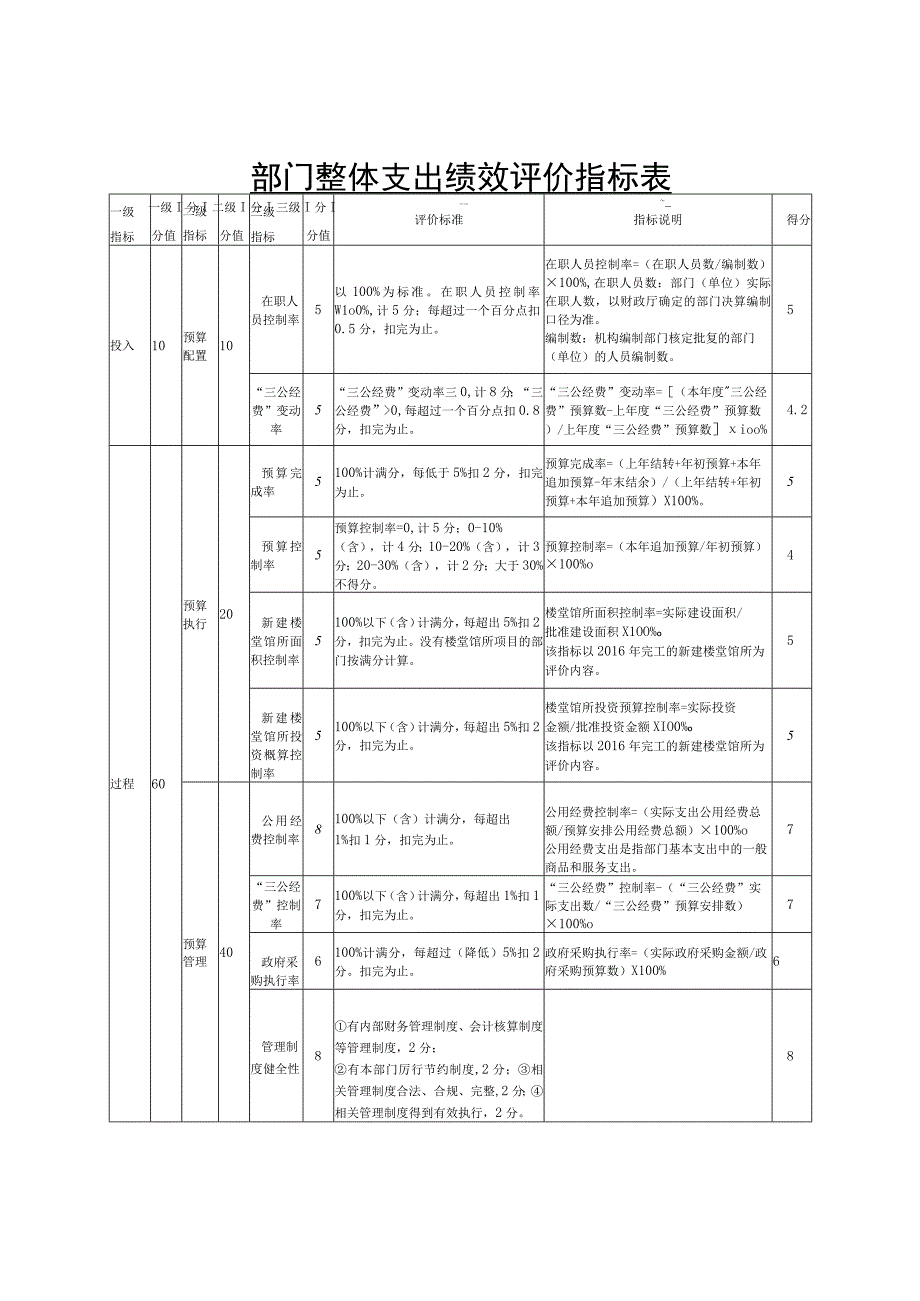 部门整体支出绩效评价指标表.docx_第1页