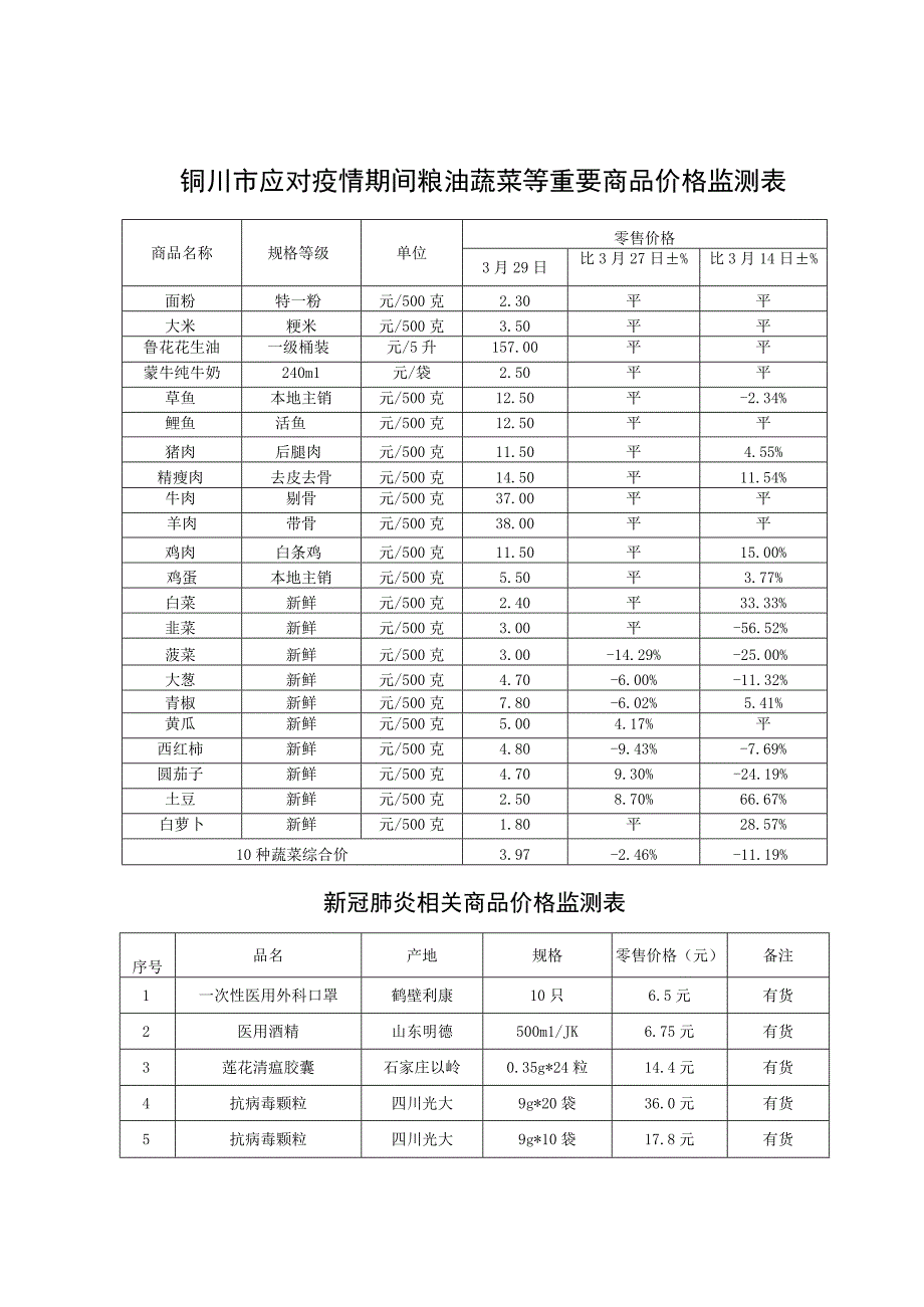 铜川市应对疫情期间粮油蔬菜等重要商品价格监测表.docx_第1页