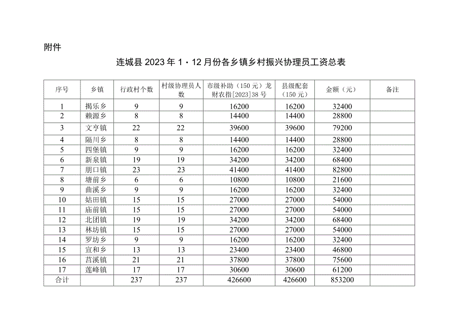 连城县2021年1-12月份各乡镇乡村振兴协理员工资总表.docx_第1页