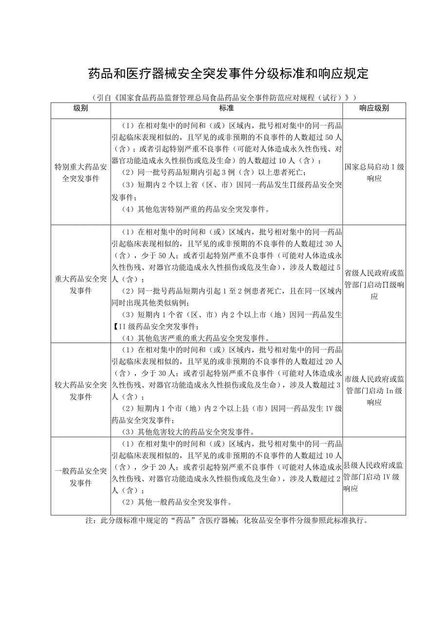 药品和医疗器械安全突发事件分级标准和响应规定.docx_第1页