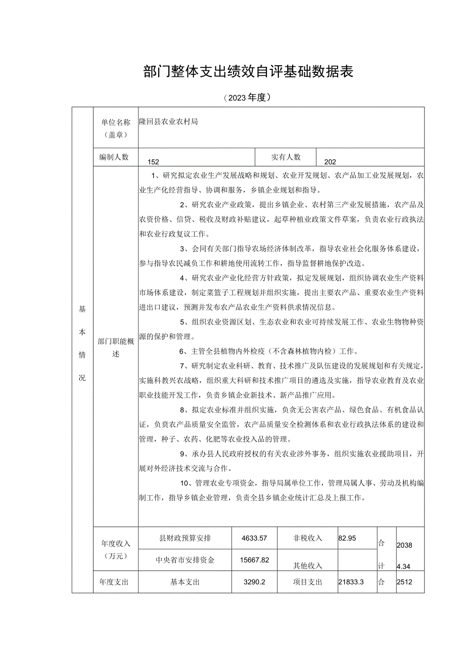 部门整体支出绩效自评基础数据表.docx_第1页