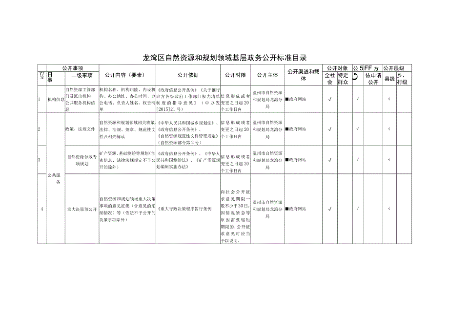 龙湾区自然资源和规划领域基层政务公开标准目录.docx_第1页