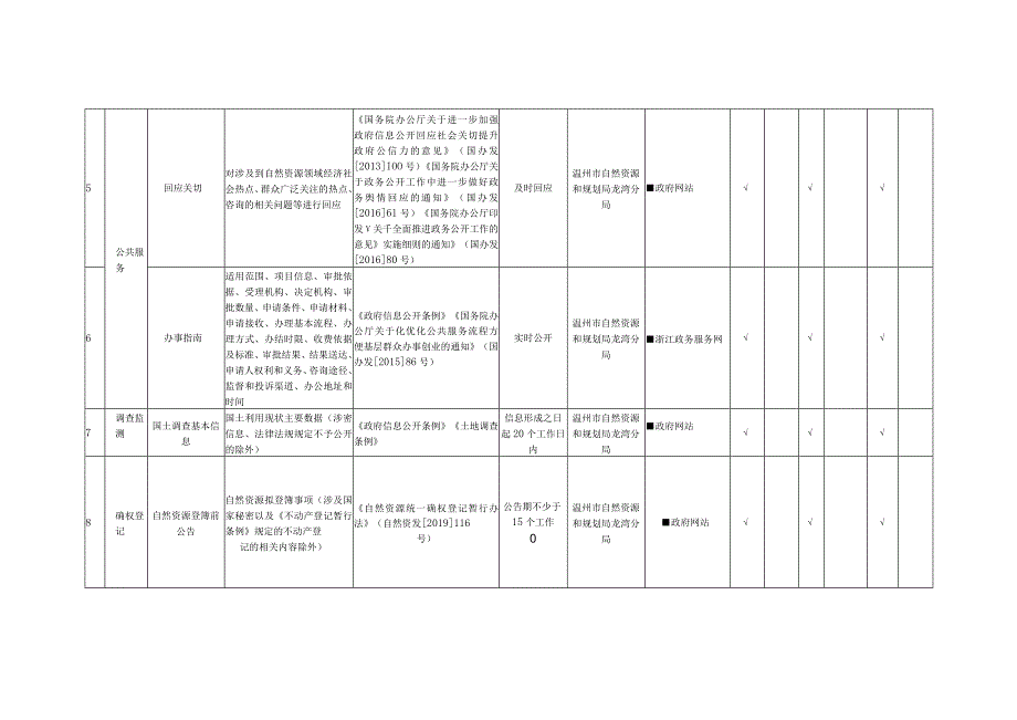 龙湾区自然资源和规划领域基层政务公开标准目录.docx_第2页