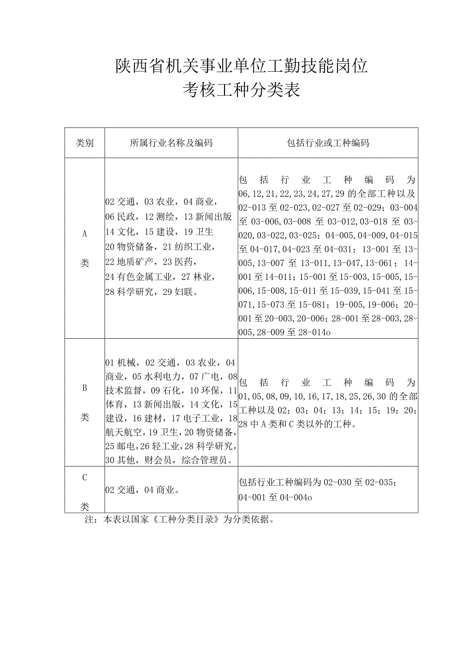 陕西省机关事业单位工勤技能岗位考核工种分类表.docx_第1页