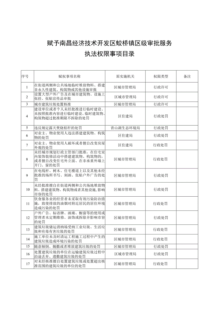 赋予南昌经济技术开发区蛟桥镇区级审批服务执法权限事项目录.docx_第1页