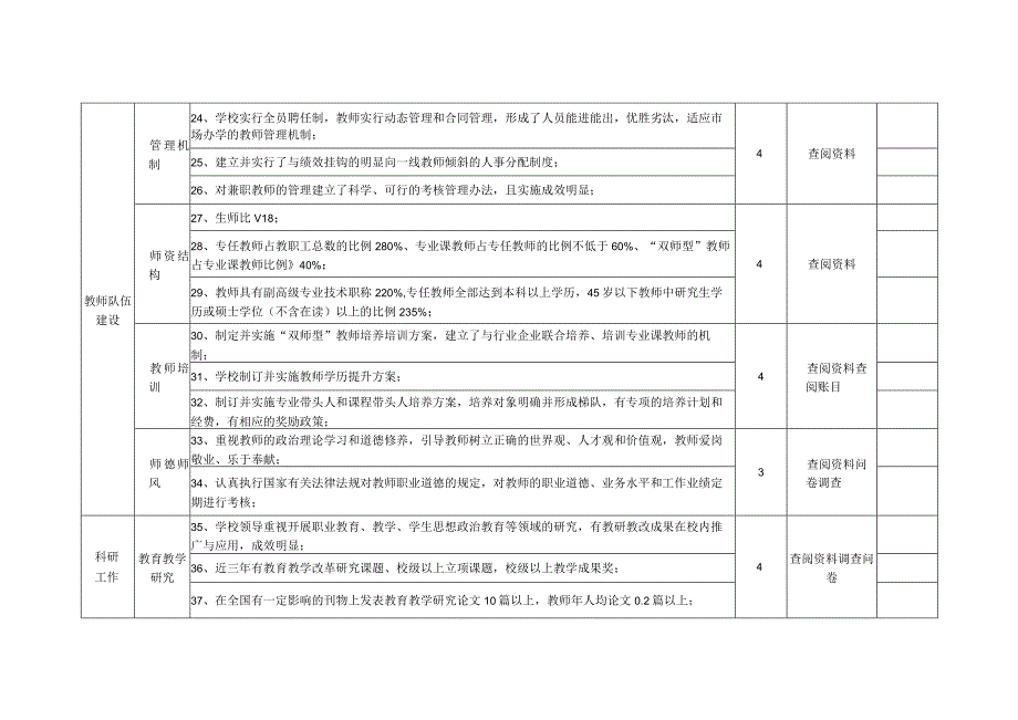 郑州市民办示范性高等学校院创建标准.docx_第3页