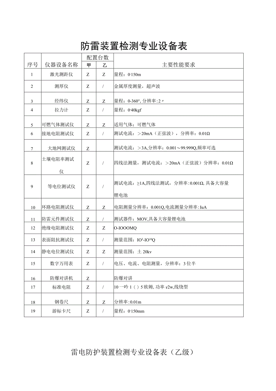 防雷装置检测专业设备表.docx_第1页