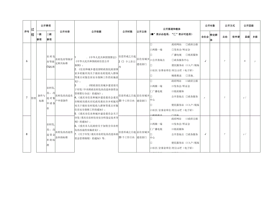 酉阳自治县农村危房改造领域基层政务公开标准目录2023年版.docx_第3页