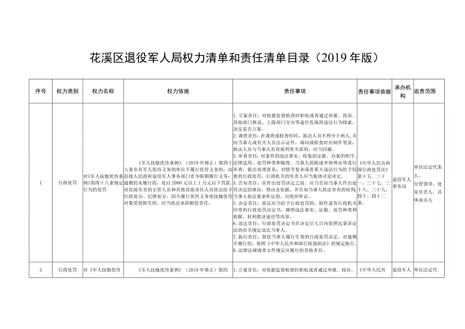 花溪区退役军人局权力清单和责任清单目录2019年版.docx_第1页