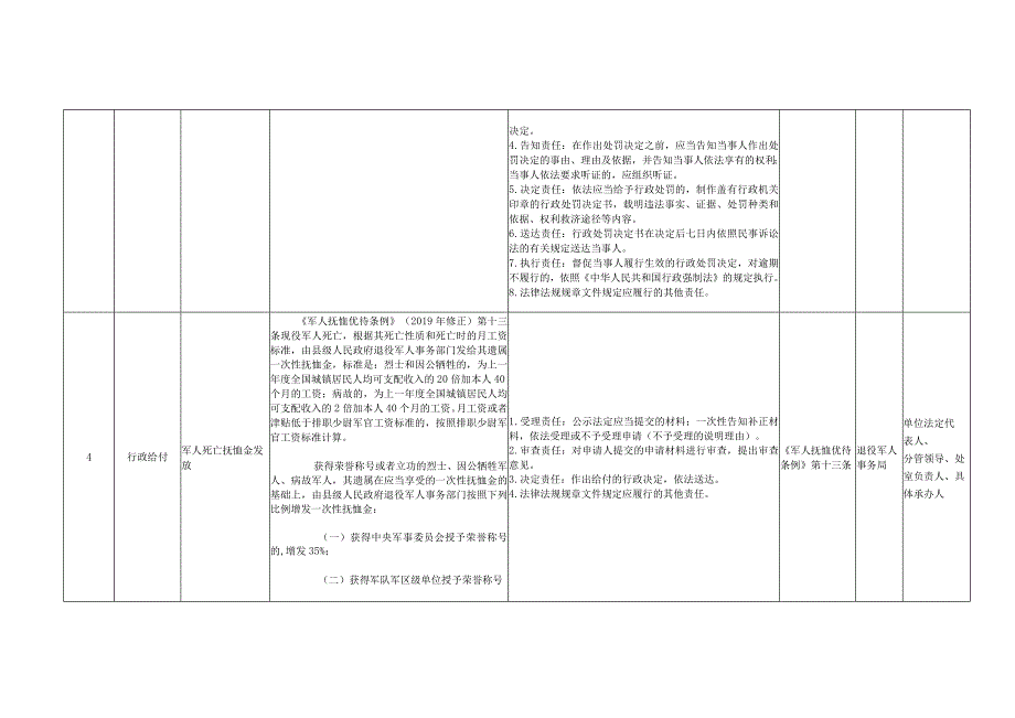 花溪区退役军人局权力清单和责任清单目录2019年版.docx_第3页