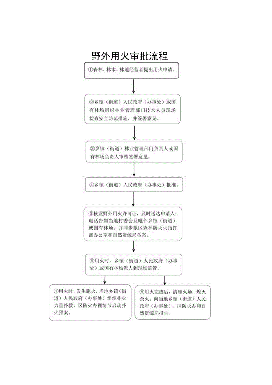 野外用火审批流程.docx_第1页