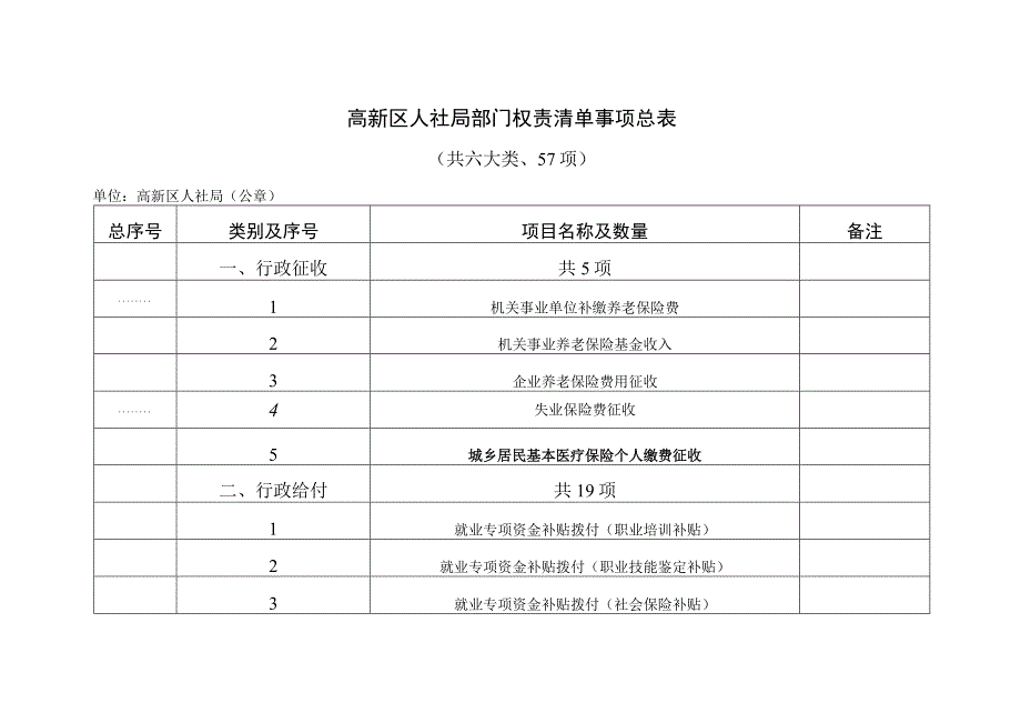 高新区人社局部门权责清单事项总表共六大类、57项.docx_第1页