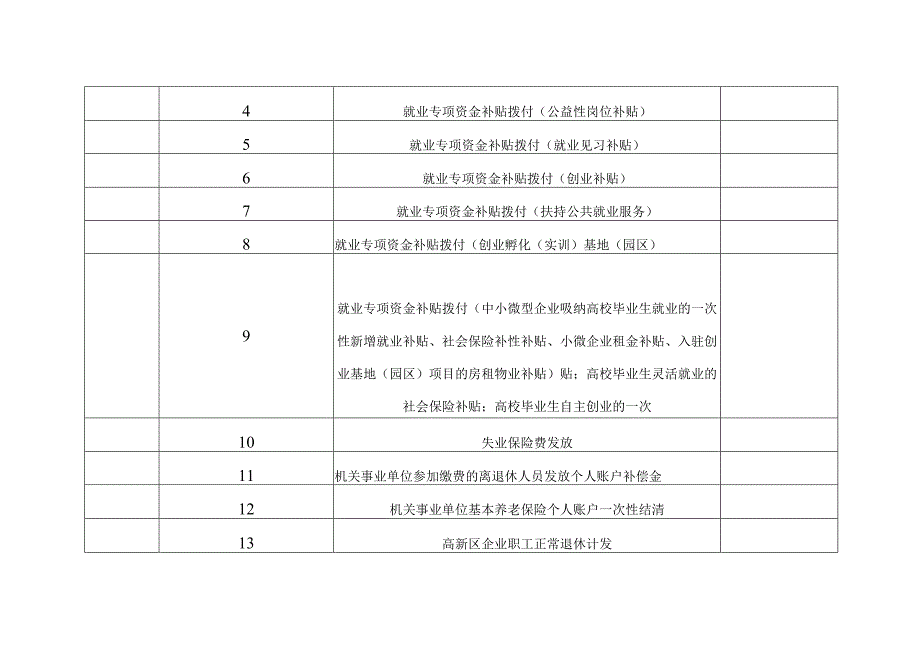 高新区人社局部门权责清单事项总表共六大类、57项.docx_第2页