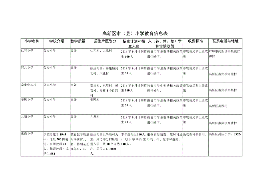 高新区市县小学教育信息表.docx_第1页