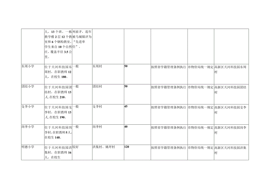 高新区市县小学教育信息表.docx_第2页