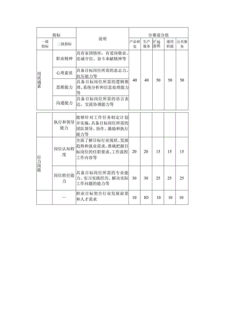 阿里巴巴商学院第十四届“拥抱变化杯”职业规划大赛成长赛道方案.docx_第3页