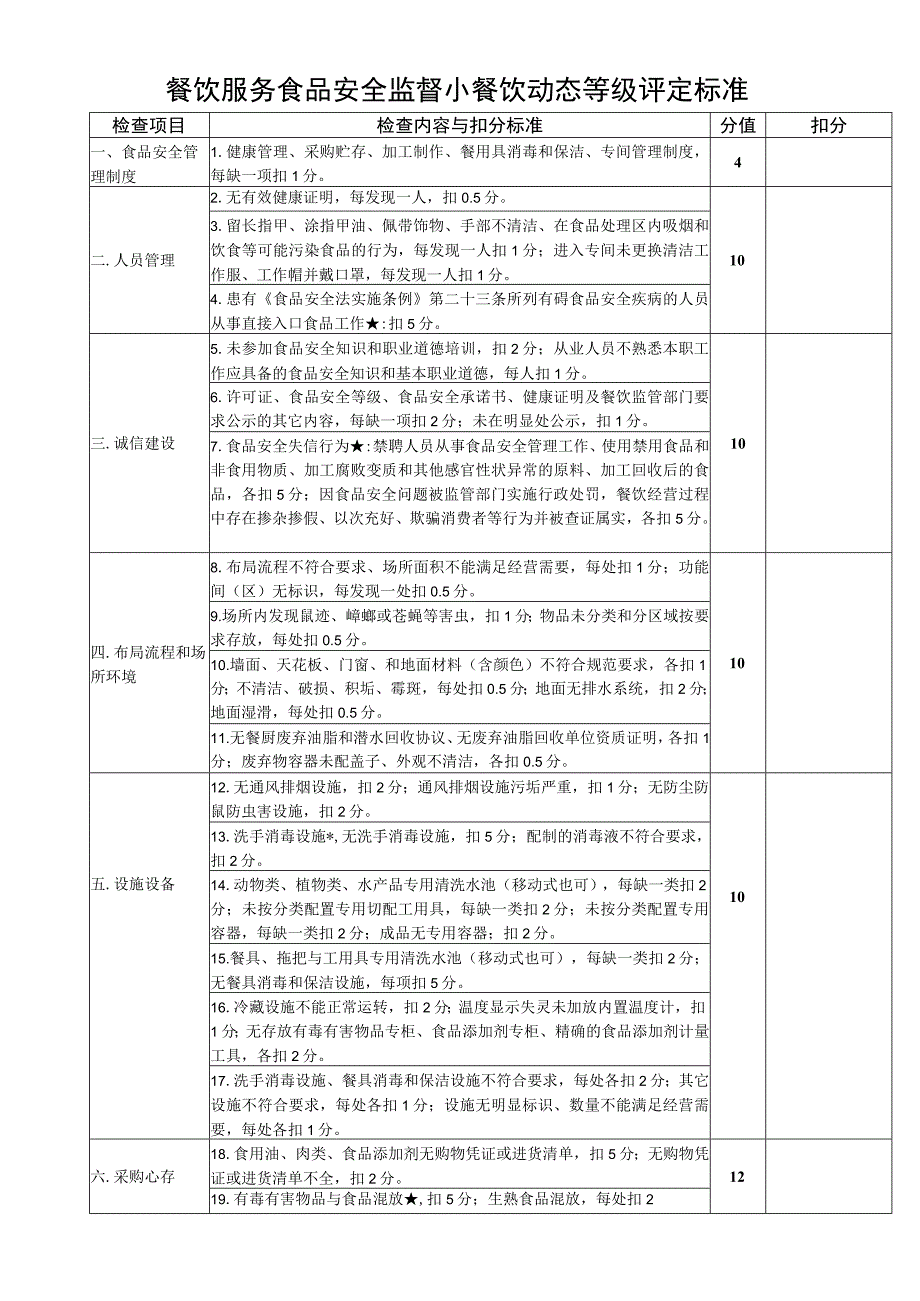 餐饮服务食品安全监督小餐饮动态等级评定标准.docx_第1页