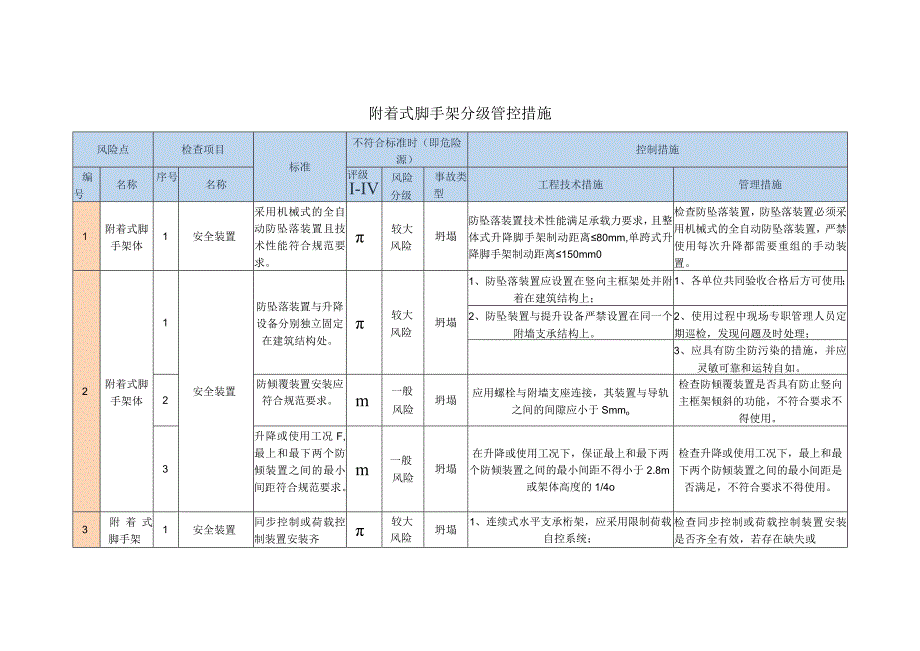 附着式脚手架分级管控措施.docx_第1页