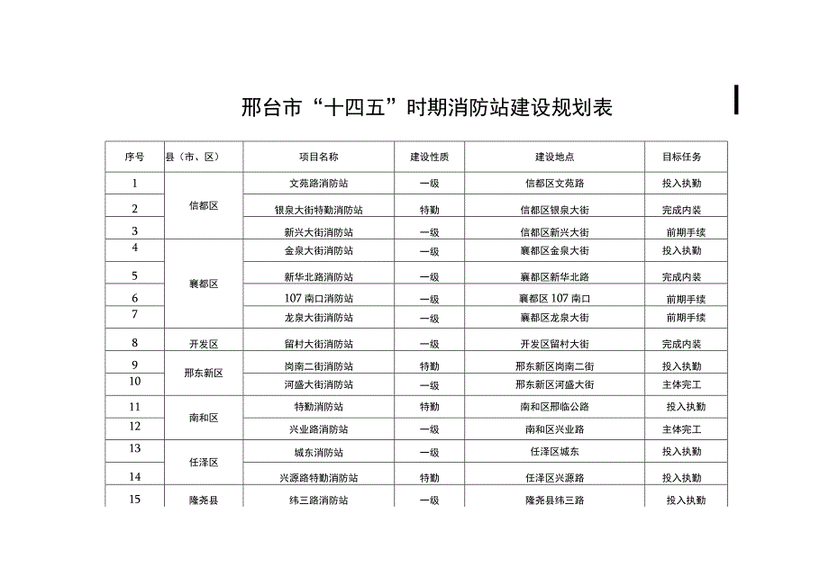 邢台市“十四五”时期消防站建设规划表.docx_第1页