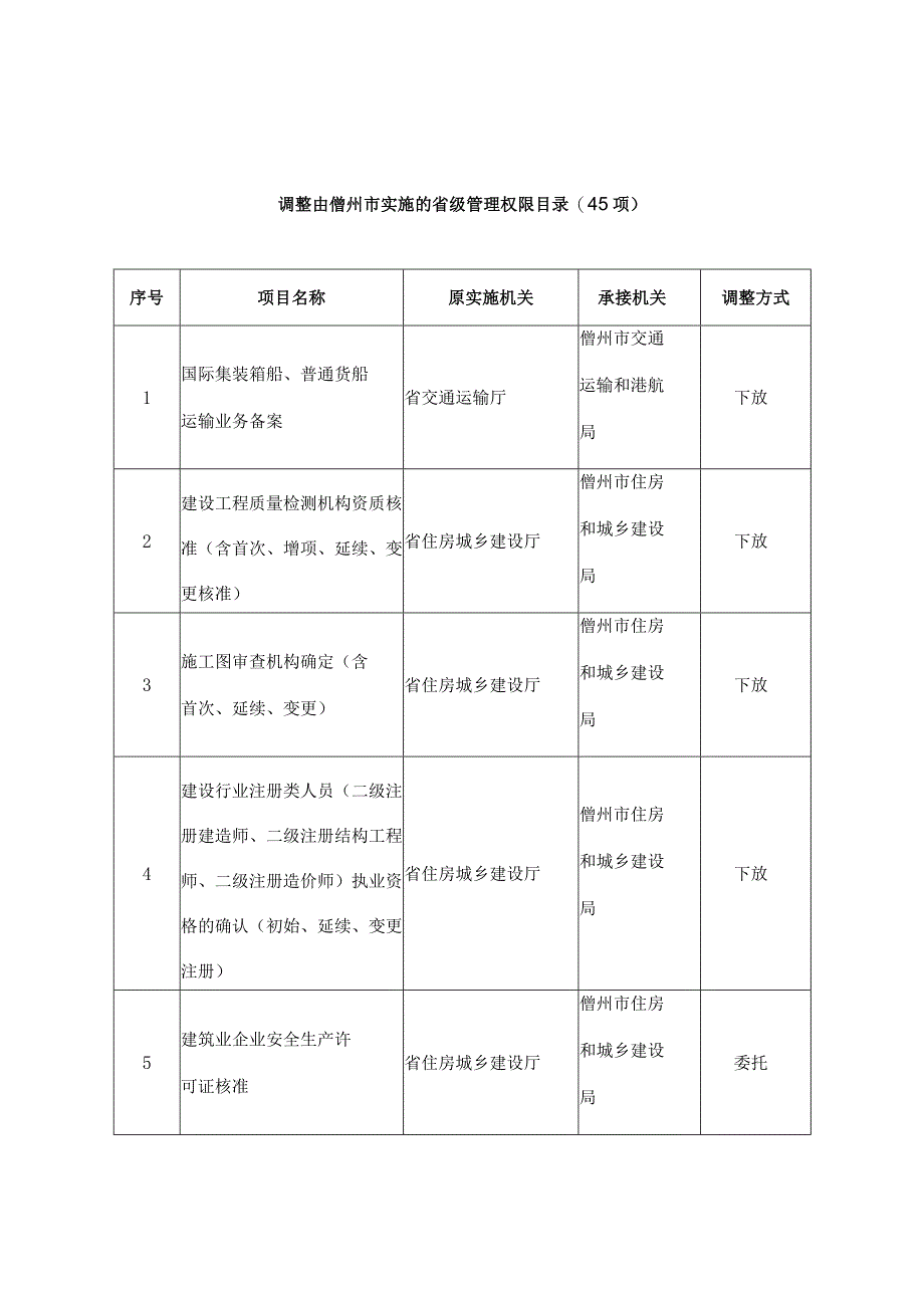 调整由儋州市实施的省级管理权限目录45项调整方式.docx_第1页