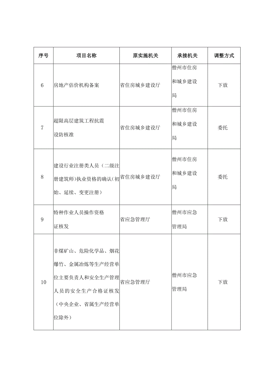 调整由儋州市实施的省级管理权限目录45项调整方式.docx_第2页