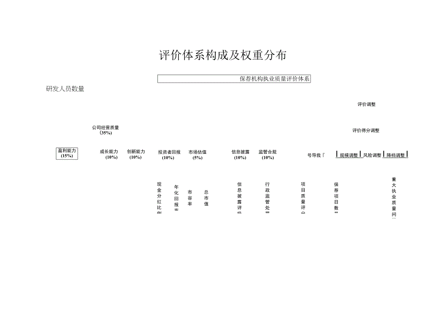 评价体系构成及权重分布.docx_第1页